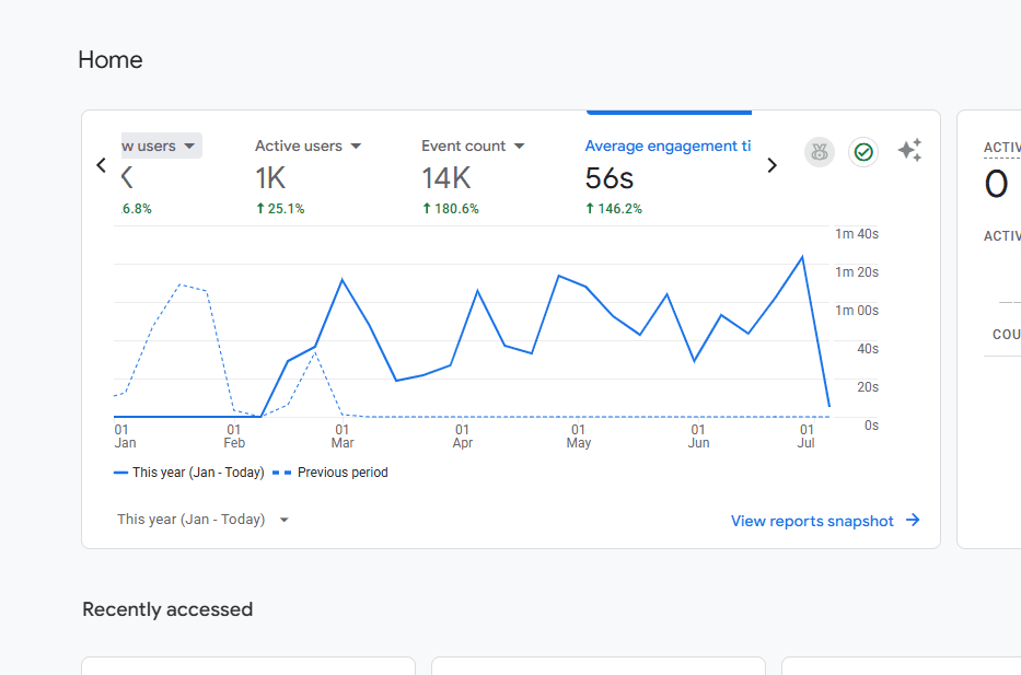 GA4 current-year activity and engagement proof for AutoLeadPro.com