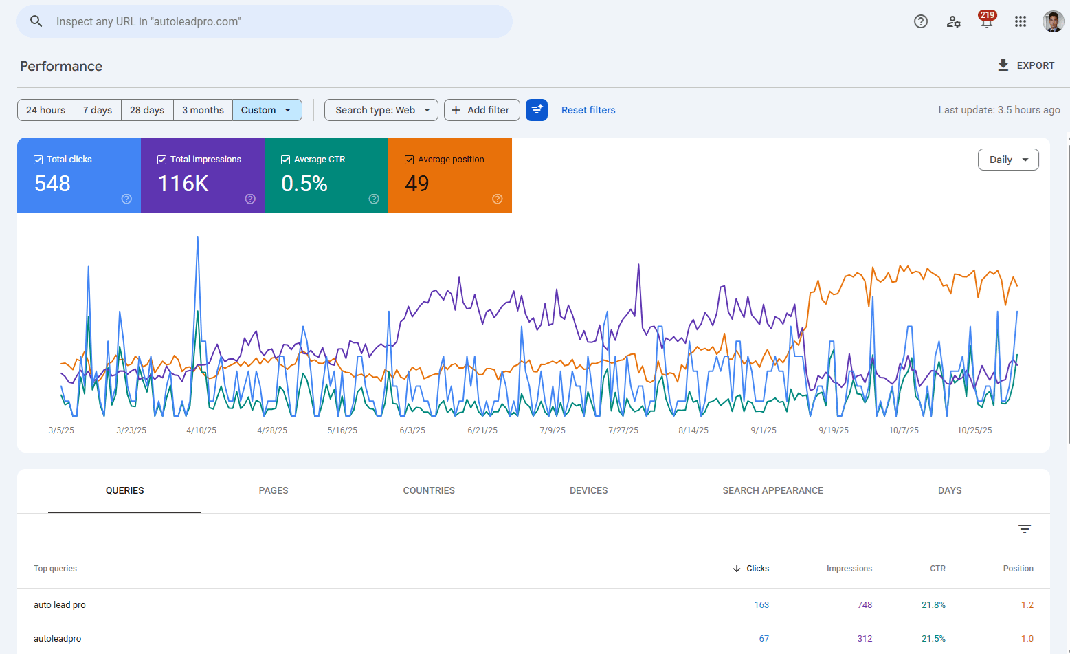 Google Search Console clicks and impressions records for AutoLeadPro.com