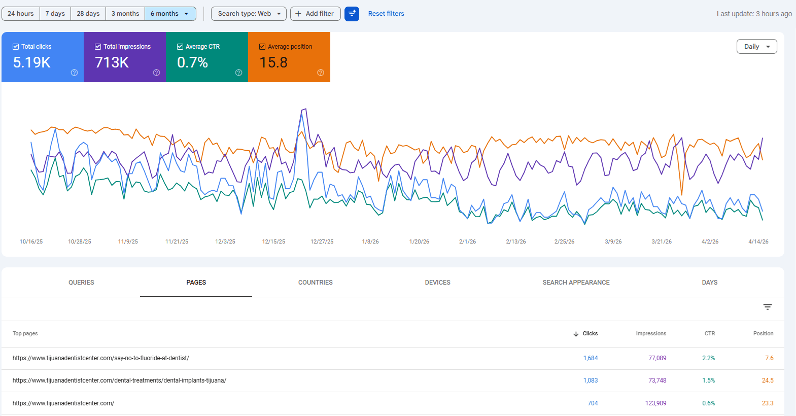 Tijuana Dentist Center Google Search Console screenshot