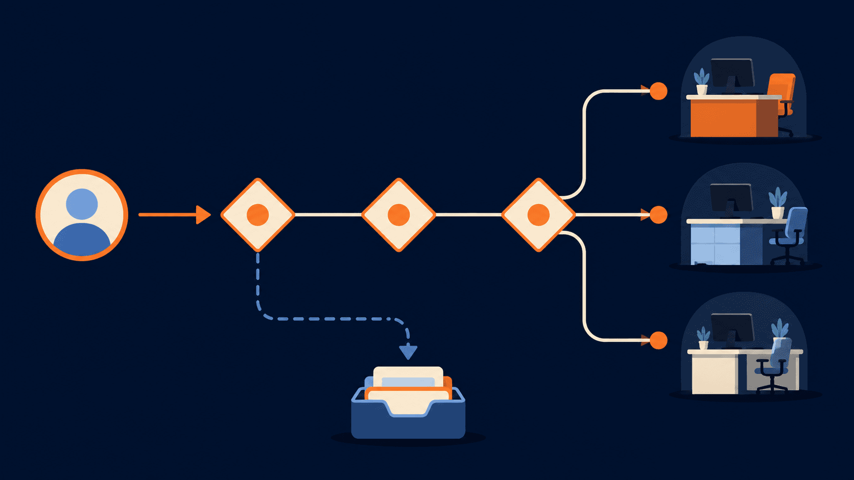 Lead routing decision tree for dealerships with review queue