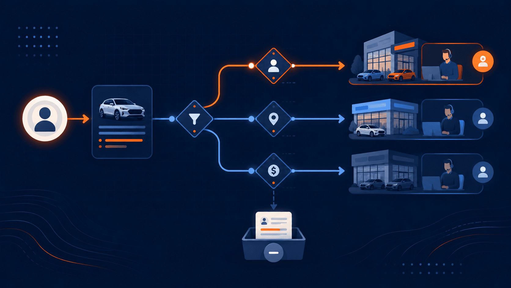 Lead routing rules flow illustration for dealerships