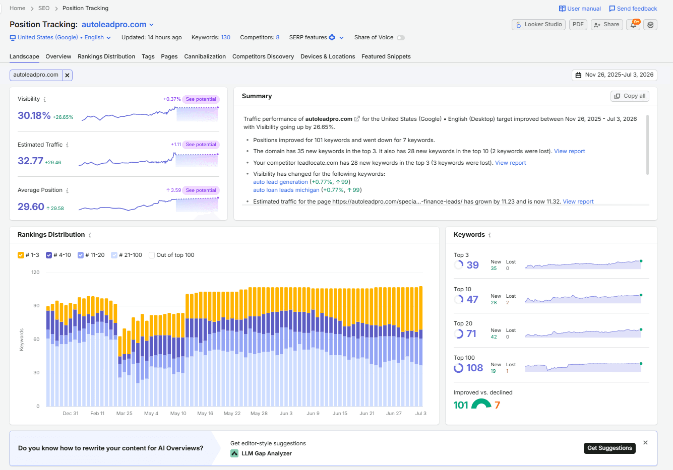 AutoLeadPro SEMrush visibility growth screenshot