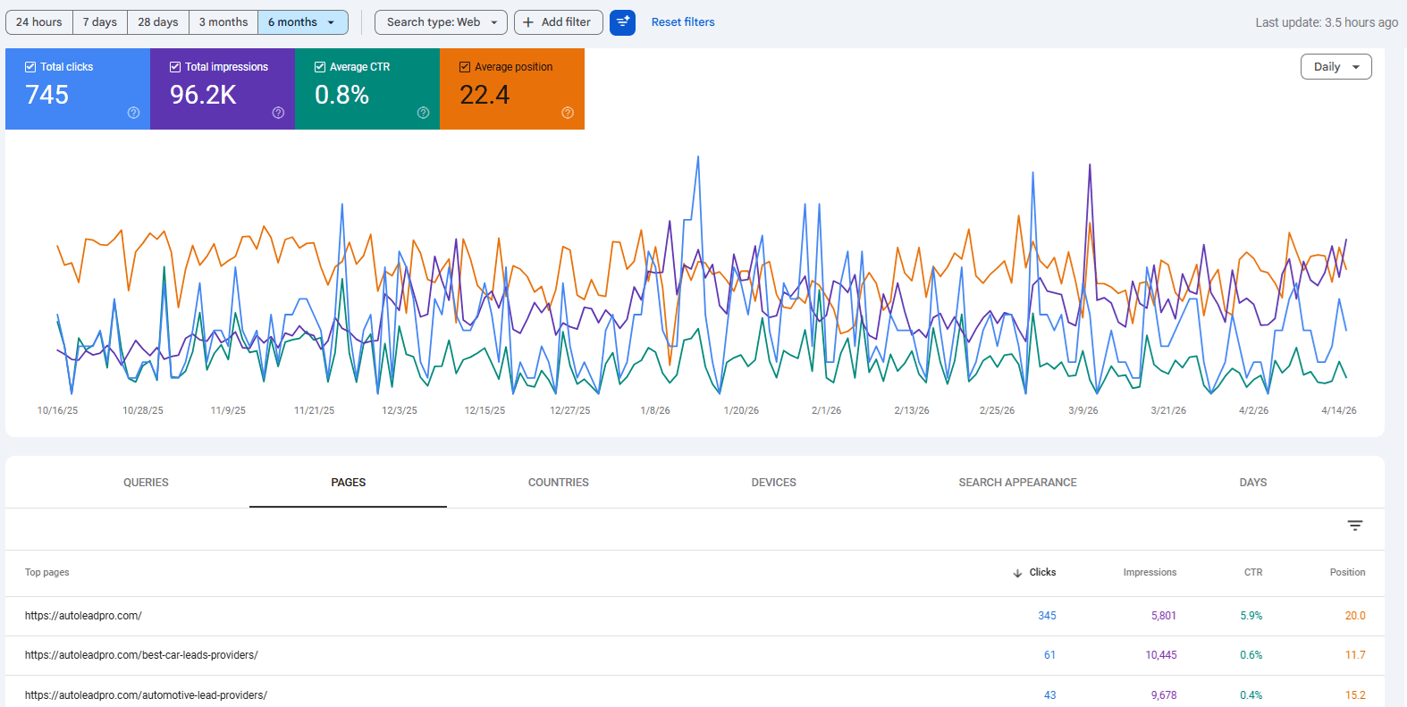 Original GSC Search Performance screenshot for AutoLeadPro